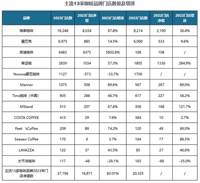 资趋势分析报告（2025-2032年）不朽情缘中国咖啡豆行业现状深度研究与投(图5)