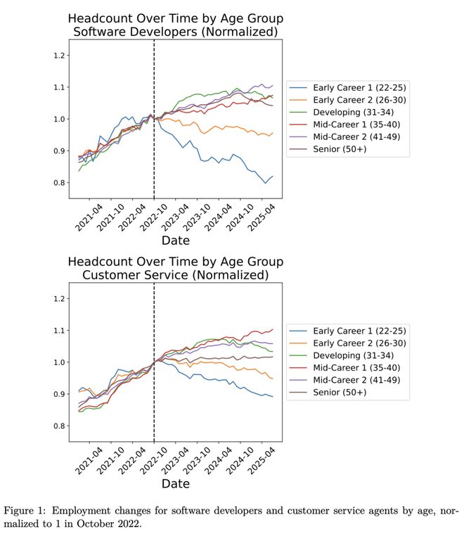 ：00后20%初级IT岗蒸发AI失业潮来了不朽情缘Hinton神预言！斯坦福惊人实锤(图2)