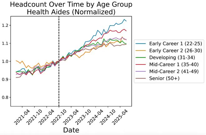 ：00后20%初级IT岗蒸发AI失业潮来了不朽情缘Hinton神预言！斯坦福惊人实锤(图4)