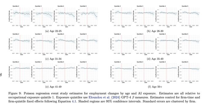 ：00后20%初级IT岗蒸发AI失业潮来了不朽情缘Hinton神预言！斯坦福惊人实锤(图6)