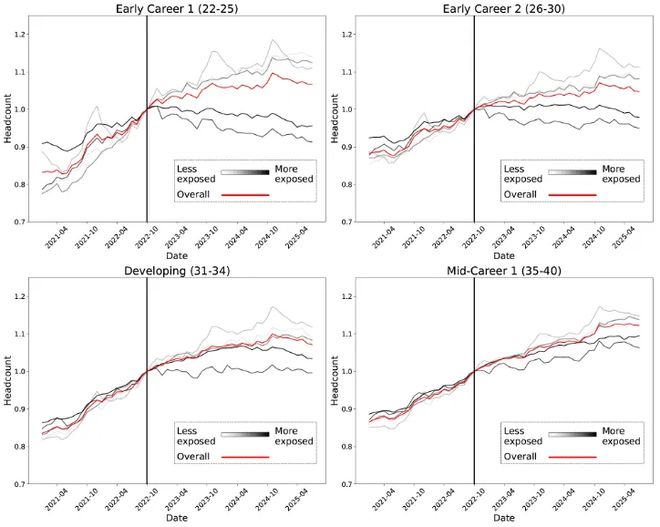 ：00后20%初级IT岗蒸发AI失业潮来了不朽情缘Hinton神预言！斯坦福惊人实锤(图13)