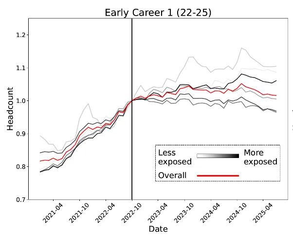 ：00后20%初级IT岗蒸发AI失业潮来了不朽情缘Hinton神预言！斯坦福惊人实锤(图11)