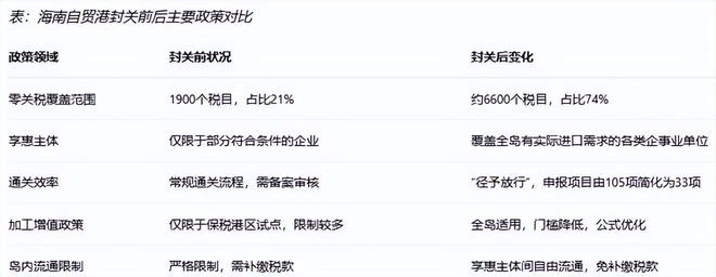 境电商影响分析报告》网经社发布不朽情缘《海南岛“封关”对跨(图12)