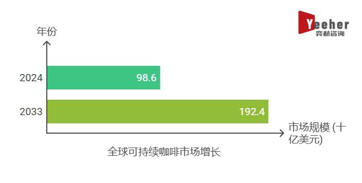 025年可持续咖啡市场不朽情缘首页全面分析2(图3)