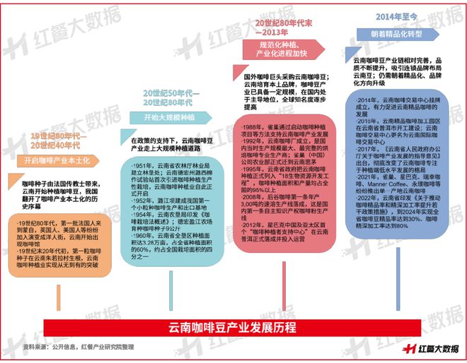啡：彩云之南的馥郁传奇不朽情缘电子游戏云南咖(图20)