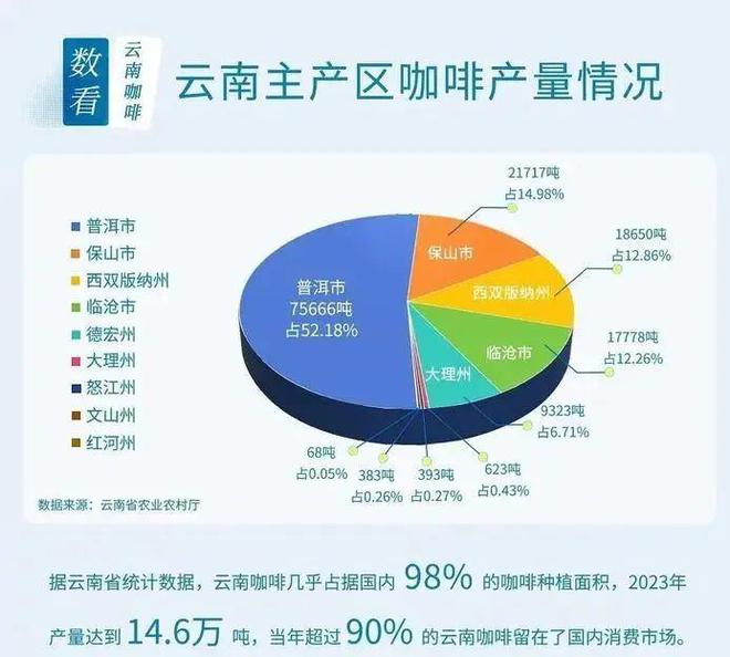 啡：彩云之南的馥郁传奇不朽情缘电子游戏云南咖(图3)